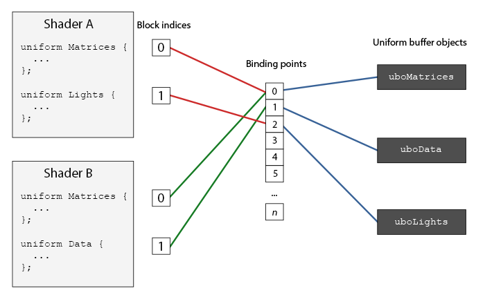 Schemat punktów wiązania w OpenGL