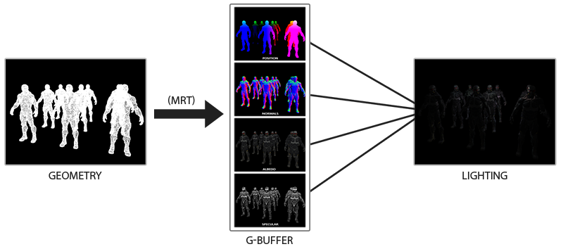 Omówienie techniki odroczonego cieniowania w OpenGL