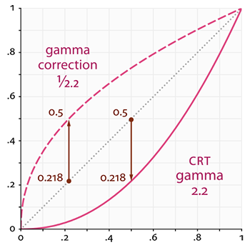 Krzywe gamma