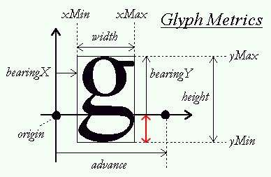 Przesunięcie pionowe glifu FreeType od wierzchołka jego glifowej przestrzeni dla pionowo odwróconej ortograficznej macierzy projekcyjnej w OpenGL