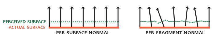 Powierzchnie wyświetlające normalne powierzchni i normalne fragmentów dla normal mappingu w OpenGL