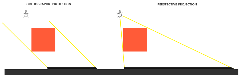 Różnica pomiędzy rzutem prostokątnym i perspektywicznym