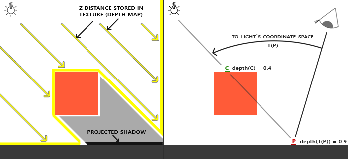 Różne transformacje współrzędnych/przestrzeni dla shadow mappingu.