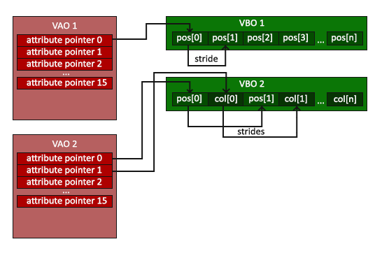 Obraz działania VAO (Vertex Array Object) i jego zawartości w OpenGL