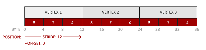 Ustawienie wskaźnika atrybutu Vertex lub OpenGL VBO